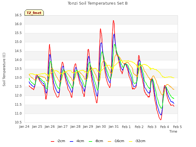 plot of Tonzi Soil Temperatures Set B