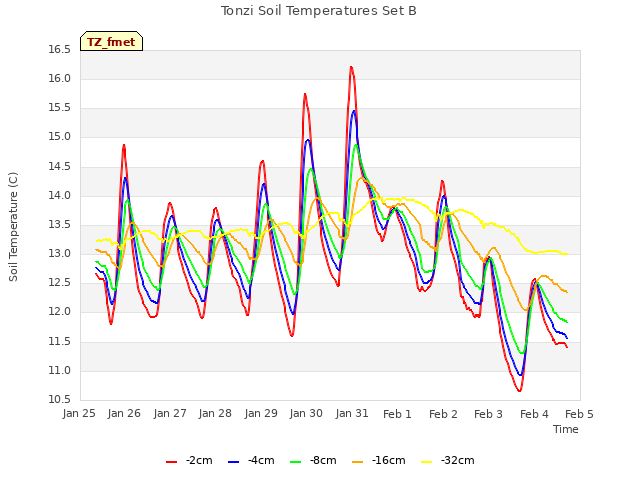 plot of Tonzi Soil Temperatures Set B