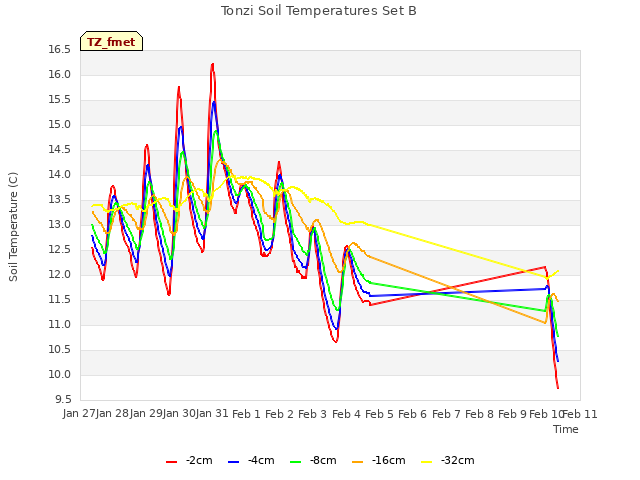 plot of Tonzi Soil Temperatures Set B