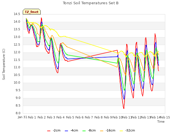 plot of Tonzi Soil Temperatures Set B