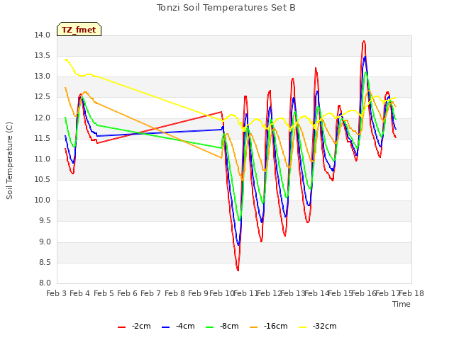 plot of Tonzi Soil Temperatures Set B