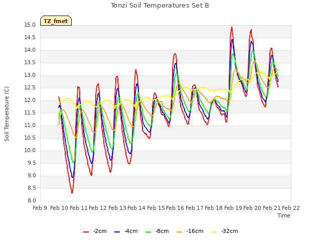 plot of Tonzi Soil Temperatures Set B