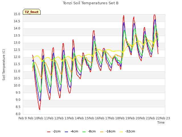 plot of Tonzi Soil Temperatures Set B