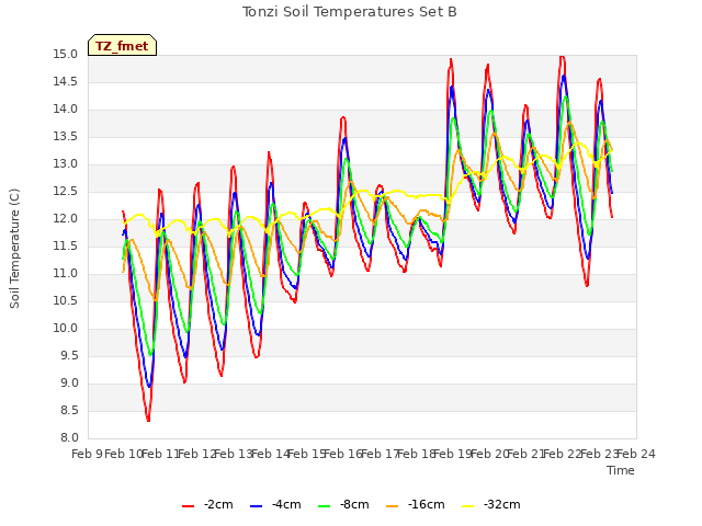 plot of Tonzi Soil Temperatures Set B