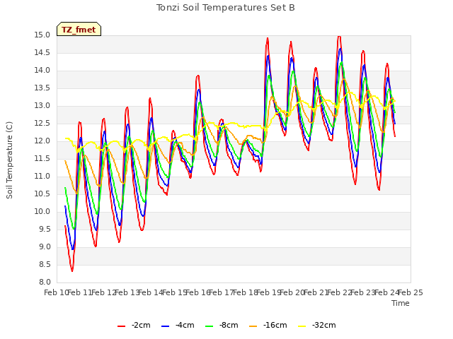 plot of Tonzi Soil Temperatures Set B