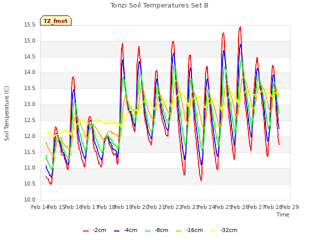 plot of Tonzi Soil Temperatures Set B