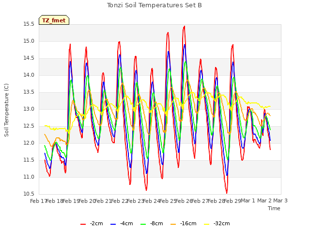 plot of Tonzi Soil Temperatures Set B