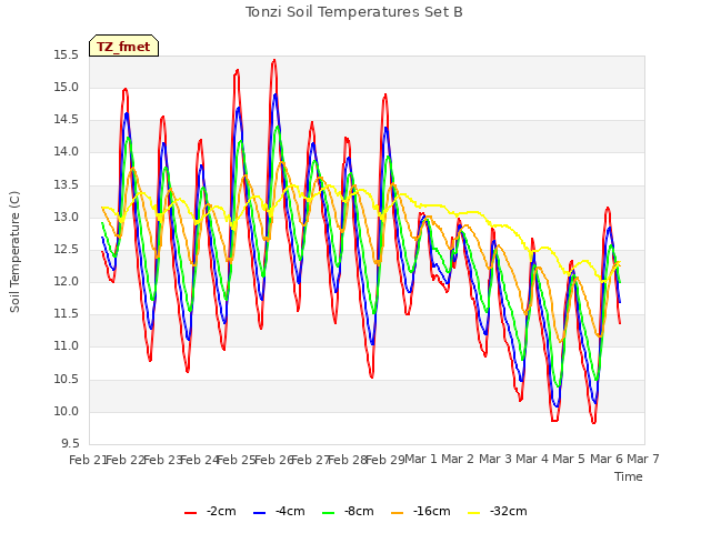 plot of Tonzi Soil Temperatures Set B