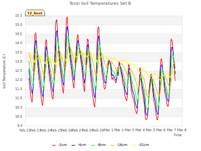 plot of Tonzi Soil Temperatures Set B