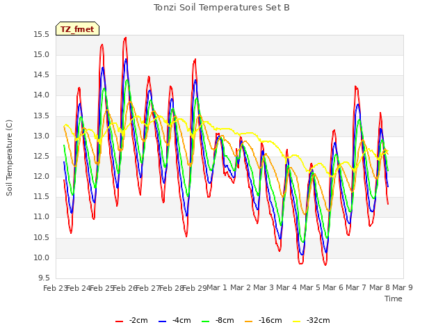 plot of Tonzi Soil Temperatures Set B