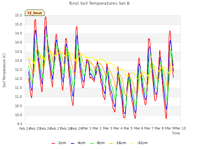 plot of Tonzi Soil Temperatures Set B