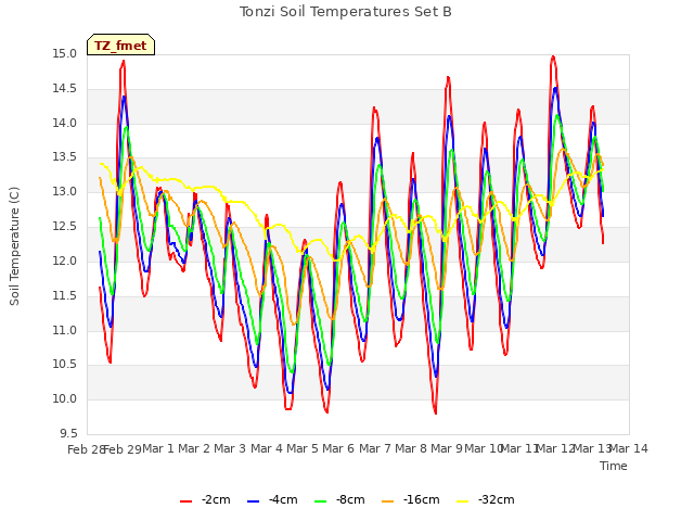 plot of Tonzi Soil Temperatures Set B