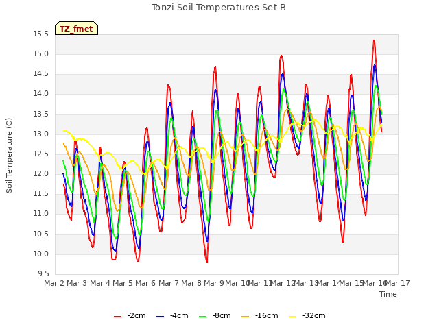 plot of Tonzi Soil Temperatures Set B