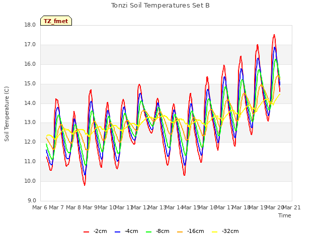 plot of Tonzi Soil Temperatures Set B