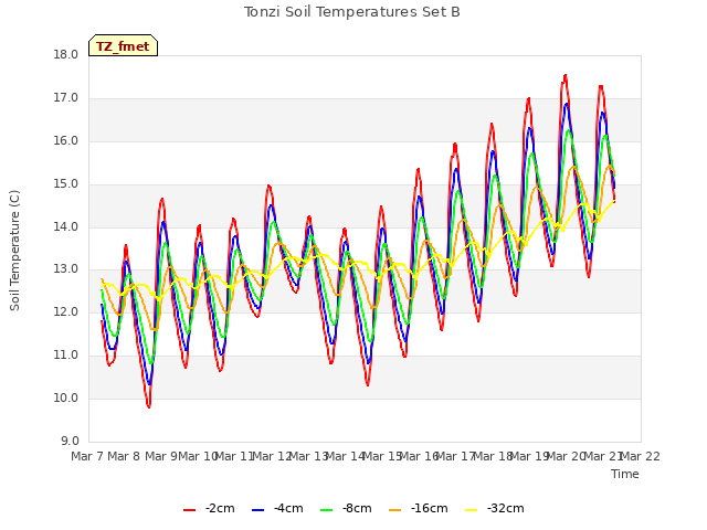 plot of Tonzi Soil Temperatures Set B