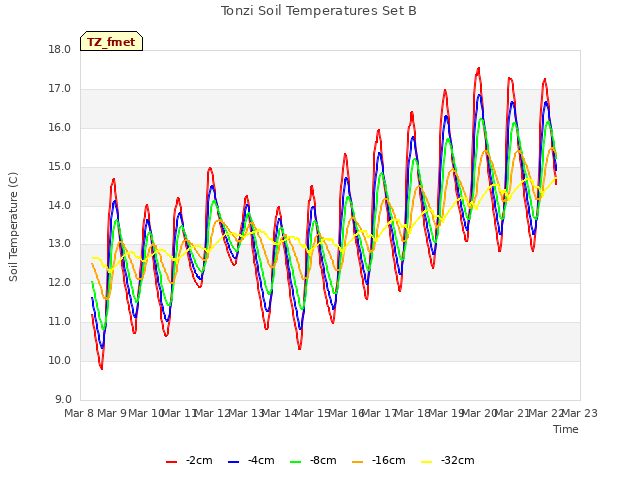 plot of Tonzi Soil Temperatures Set B