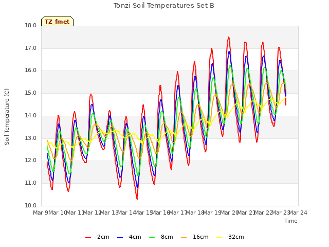 plot of Tonzi Soil Temperatures Set B