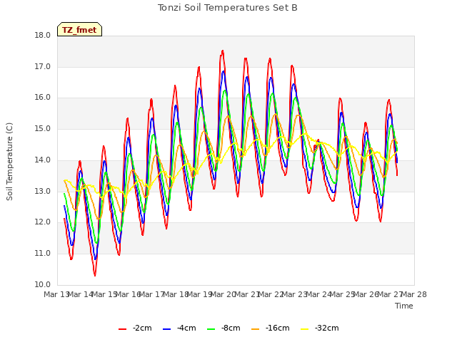 plot of Tonzi Soil Temperatures Set B