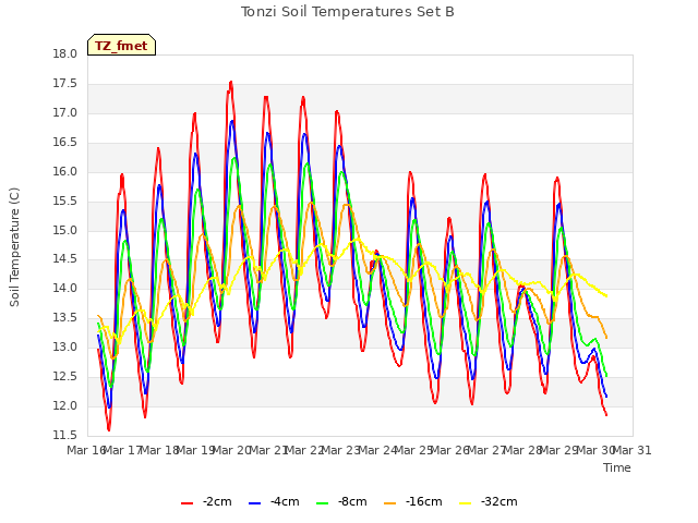plot of Tonzi Soil Temperatures Set B