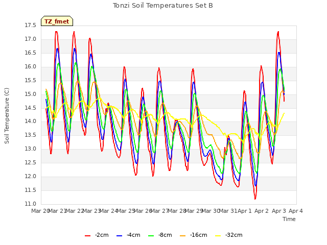 plot of Tonzi Soil Temperatures Set B