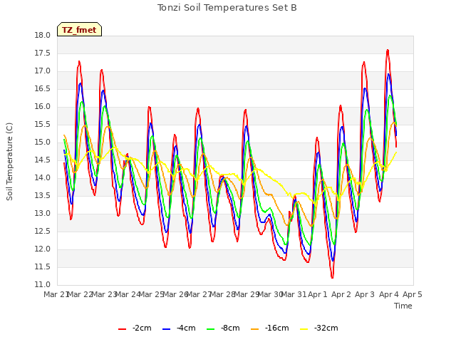 plot of Tonzi Soil Temperatures Set B