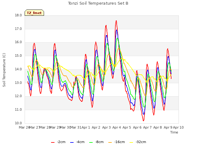 plot of Tonzi Soil Temperatures Set B