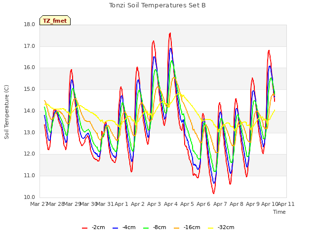 plot of Tonzi Soil Temperatures Set B