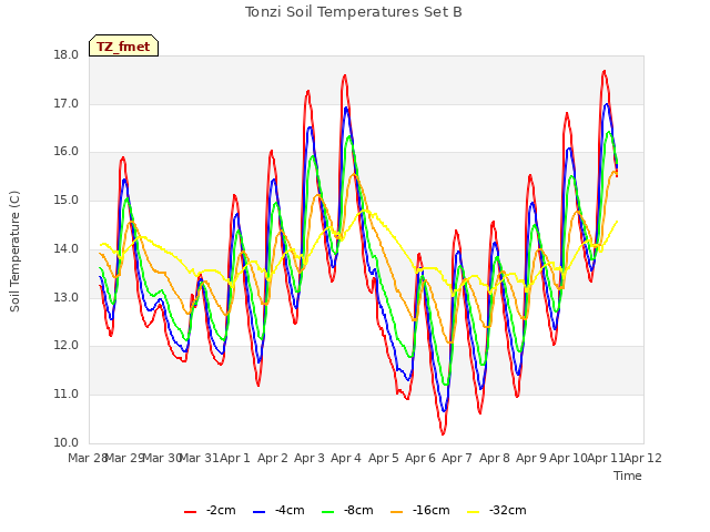 plot of Tonzi Soil Temperatures Set B