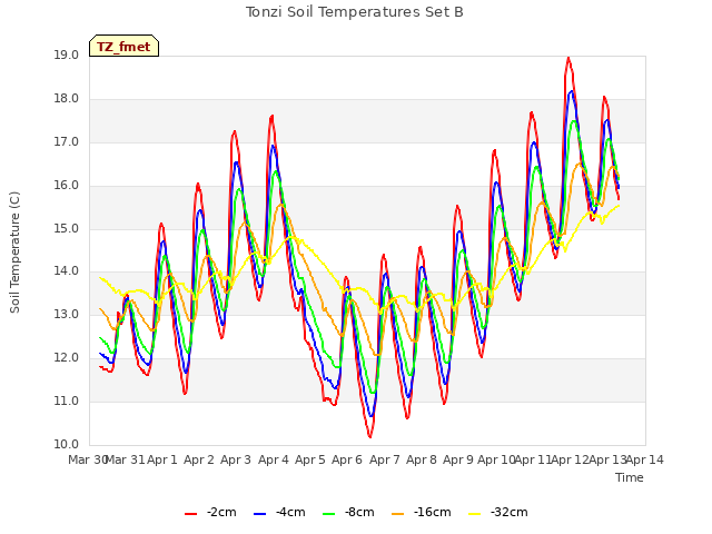 plot of Tonzi Soil Temperatures Set B