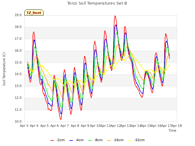 plot of Tonzi Soil Temperatures Set B