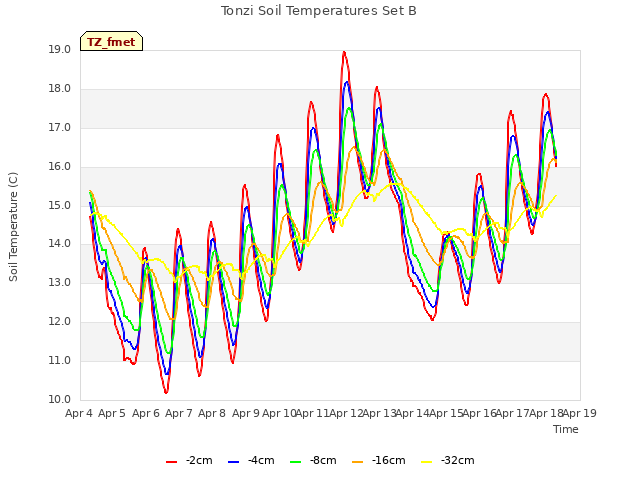 plot of Tonzi Soil Temperatures Set B