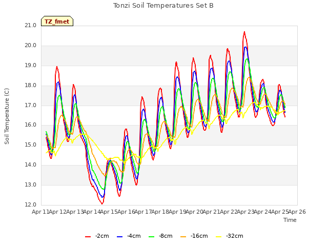 plot of Tonzi Soil Temperatures Set B