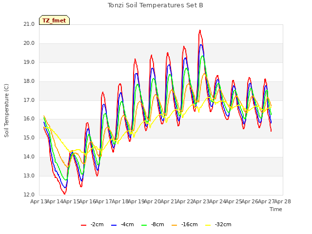 plot of Tonzi Soil Temperatures Set B