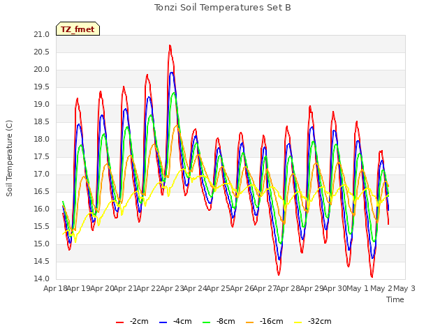 plot of Tonzi Soil Temperatures Set B