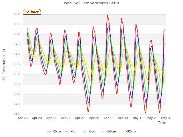 plot of Tonzi Soil Temperatures Set B