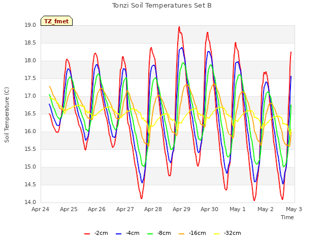 plot of Tonzi Soil Temperatures Set B