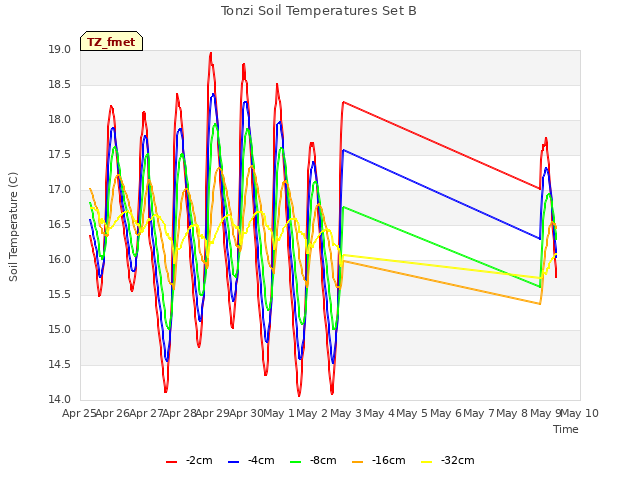 plot of Tonzi Soil Temperatures Set B