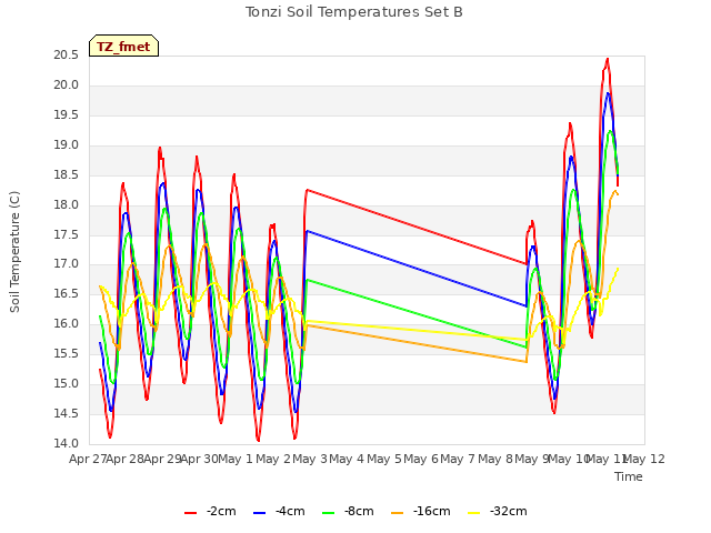plot of Tonzi Soil Temperatures Set B