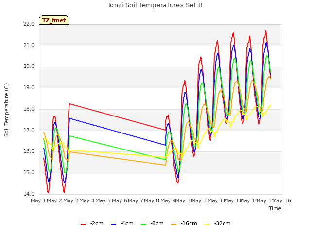 plot of Tonzi Soil Temperatures Set B