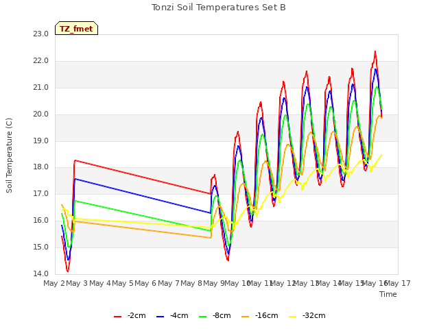 plot of Tonzi Soil Temperatures Set B