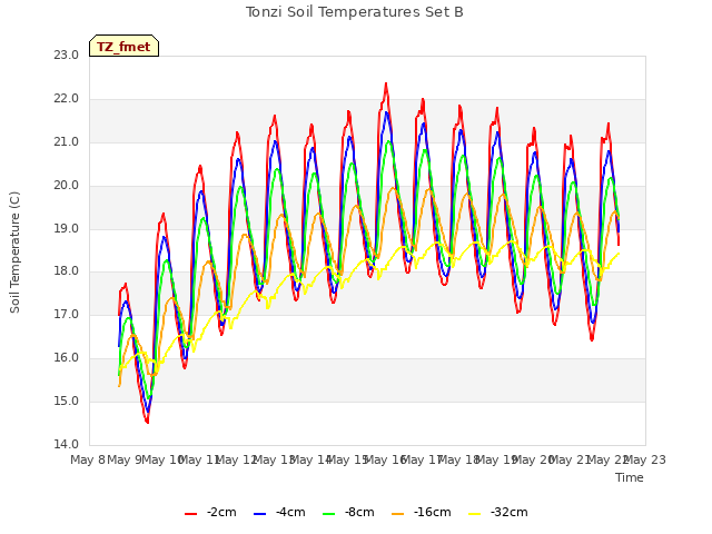 plot of Tonzi Soil Temperatures Set B