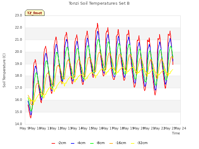 plot of Tonzi Soil Temperatures Set B