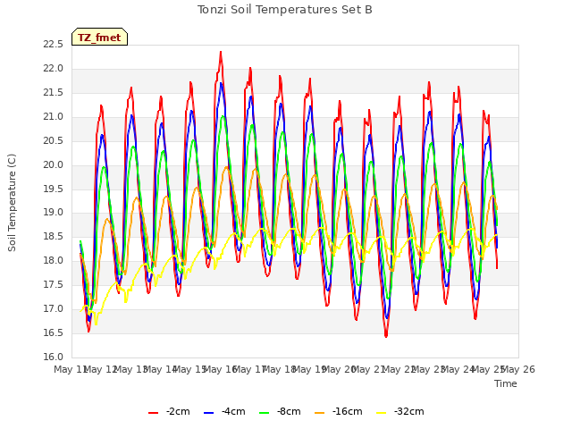 plot of Tonzi Soil Temperatures Set B
