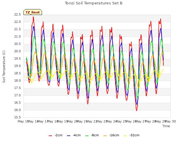 plot of Tonzi Soil Temperatures Set B