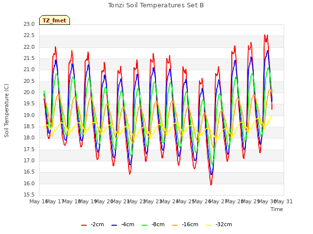 plot of Tonzi Soil Temperatures Set B