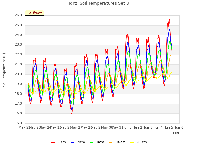 plot of Tonzi Soil Temperatures Set B