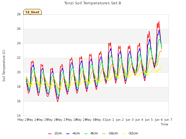 plot of Tonzi Soil Temperatures Set B