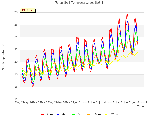 plot of Tonzi Soil Temperatures Set B