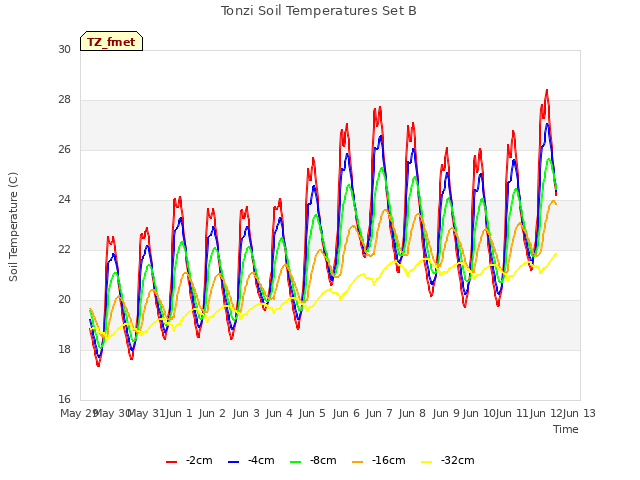 plot of Tonzi Soil Temperatures Set B