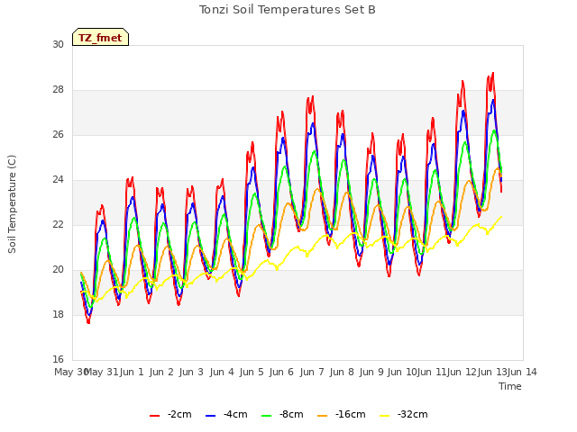 plot of Tonzi Soil Temperatures Set B